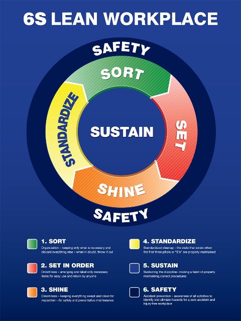 6S Lean Workplace Circle Poster