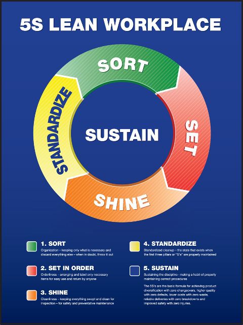 5S Lean Workplace Circle Poster