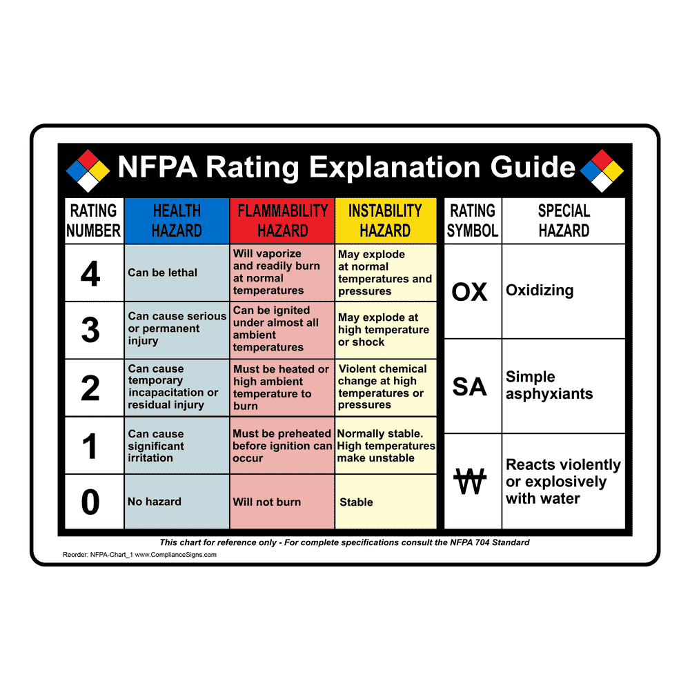 Hazardous Materials Placard Chart