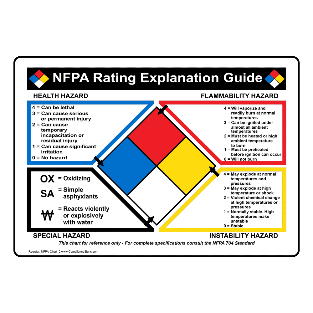 NFPA 704 NFPA Rating Guide Sign NFPAChart2 NFPA Diamonds
