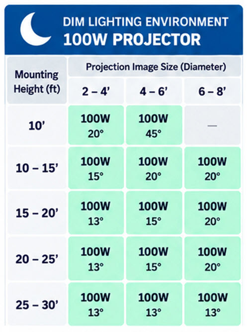 100 Watt Projector Lens Recommendations
