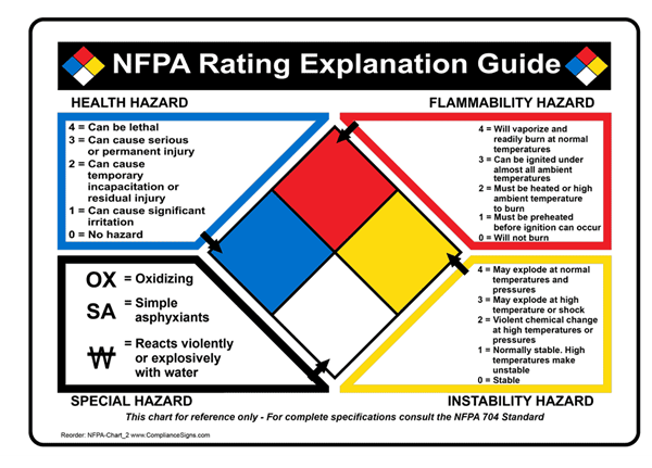 NFPA Rating Explanation Guide